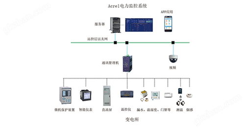 安科瑞ACR330 ELH嵌入式網絡三相諧波電能表網絡與信息安全軟件開發(fā)策略解析